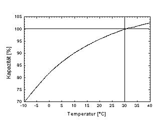 Kapazitaet / Temperatur